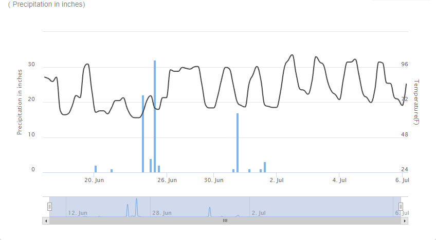 Church Precipitation monitor -Varidx