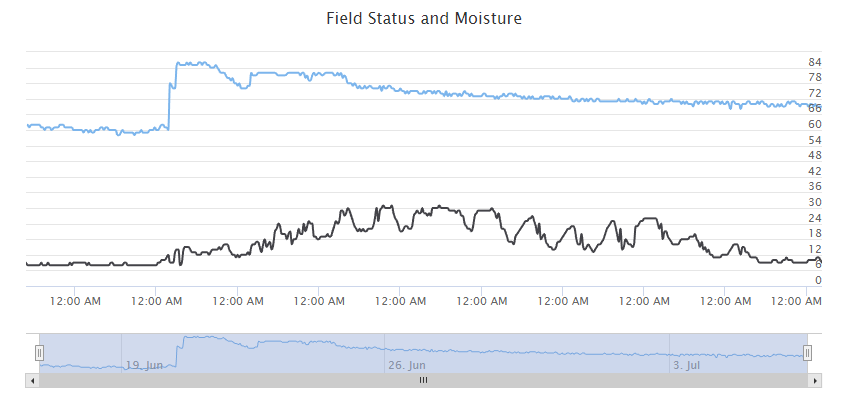 Historical level moisture - Morrisville Community Park